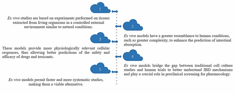 Features of the models. (Creative Biolabs).