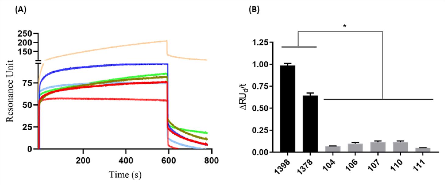 SPR evaluation of anti-HAV binding avidity in serum samples. (Santos, et al., 2021)