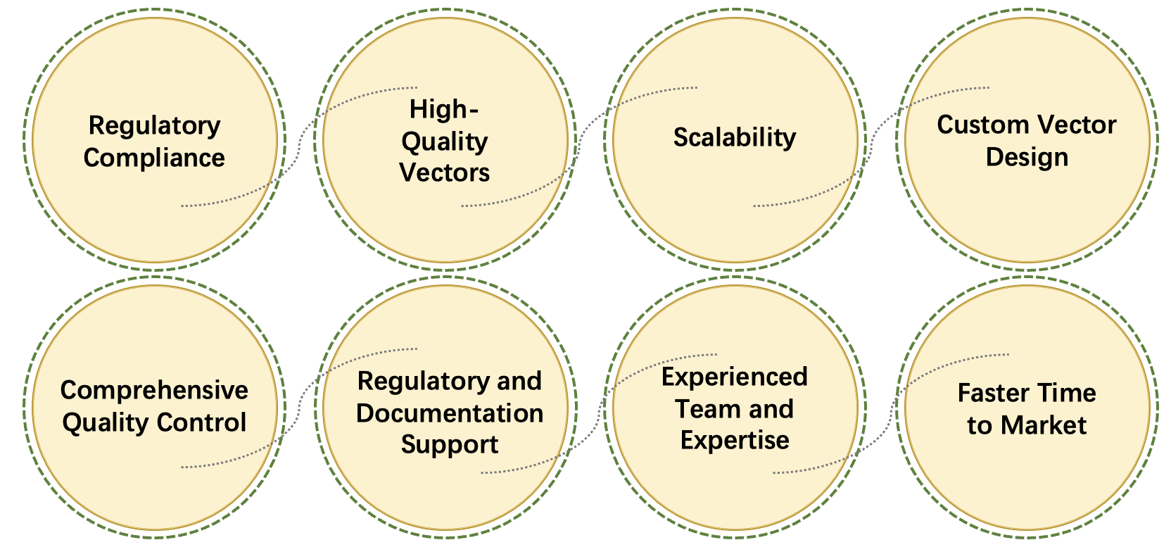 Fig.2 Advantages. (Creative Biolabs Original)