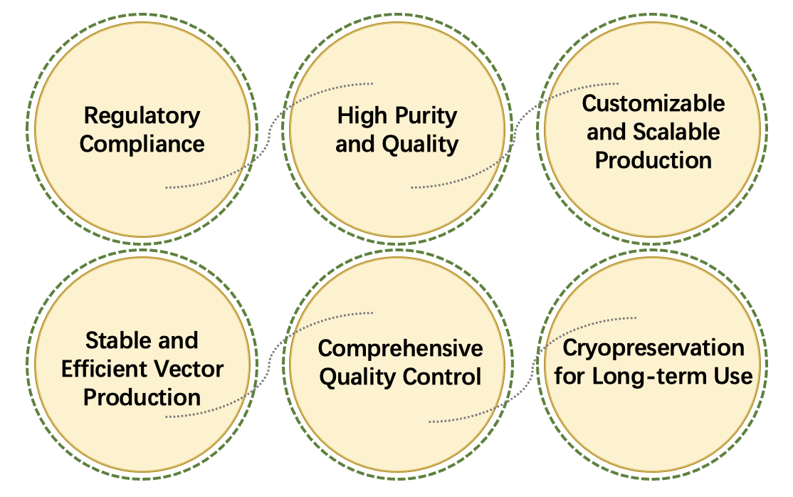 Fig.1 Advantages. (Creative Biolabs Original)