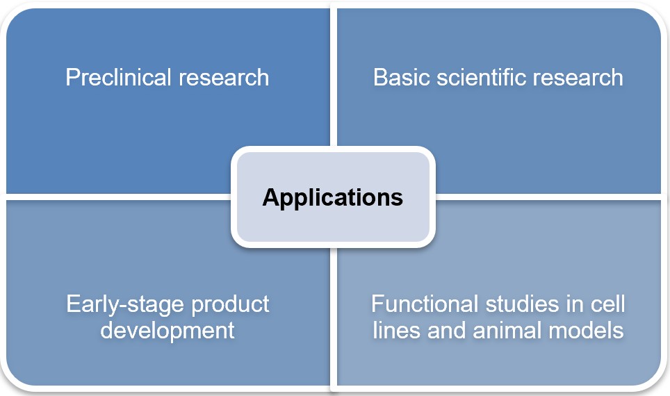 Fig.1 Application of GMP-like mRNA. (Creative Biolabs original)