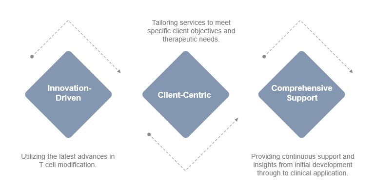 Fig.2 Our service benefits. (Creative Biolabs Original)