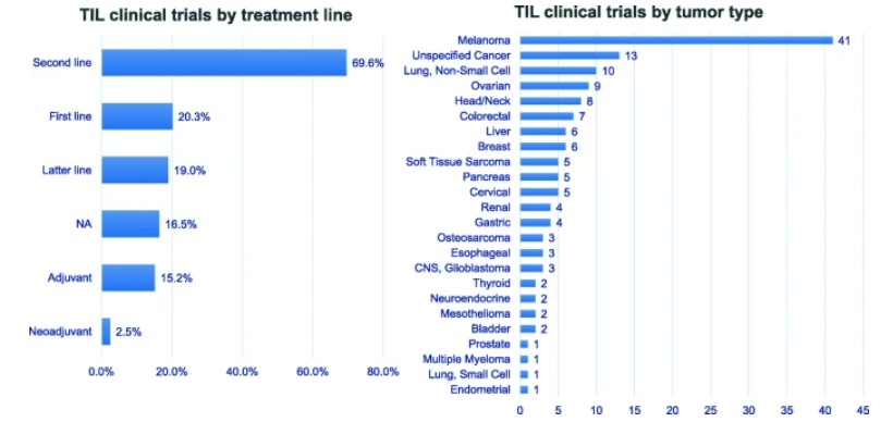 Fig.2 TIL clinical trials treatment line and tumor types. (Wang, et al., 2021)