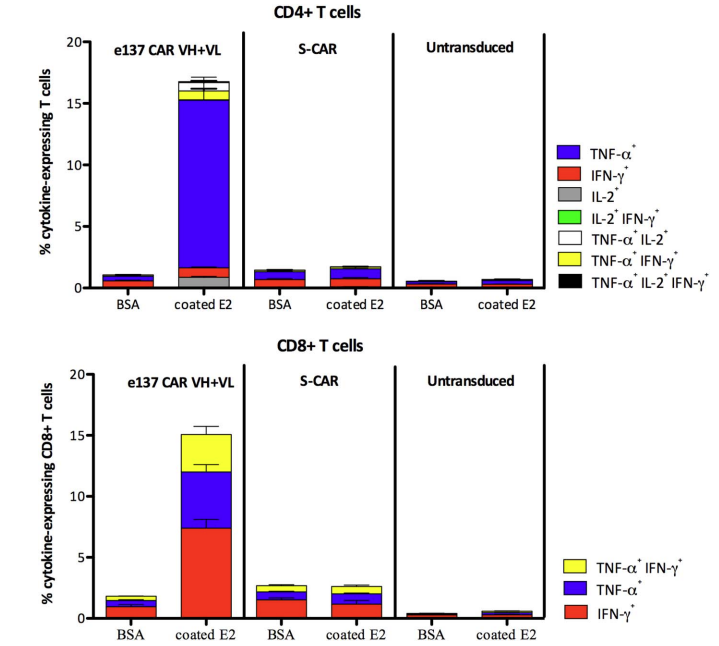 Fig.3 Cytokine assay. (Sautto, Giuseppe A et al., 2016)