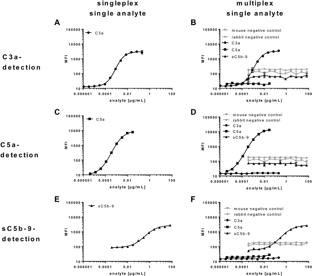 Bead-specific detection of purified antigens in singleplex and multiplex assays. (Gallenkamp, et al., 2017)