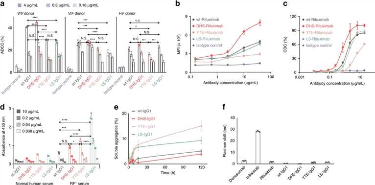 Fig.2 Features of DHS Fc variants relevant to therapeutic antibody development. (Lee, et al., 2019)