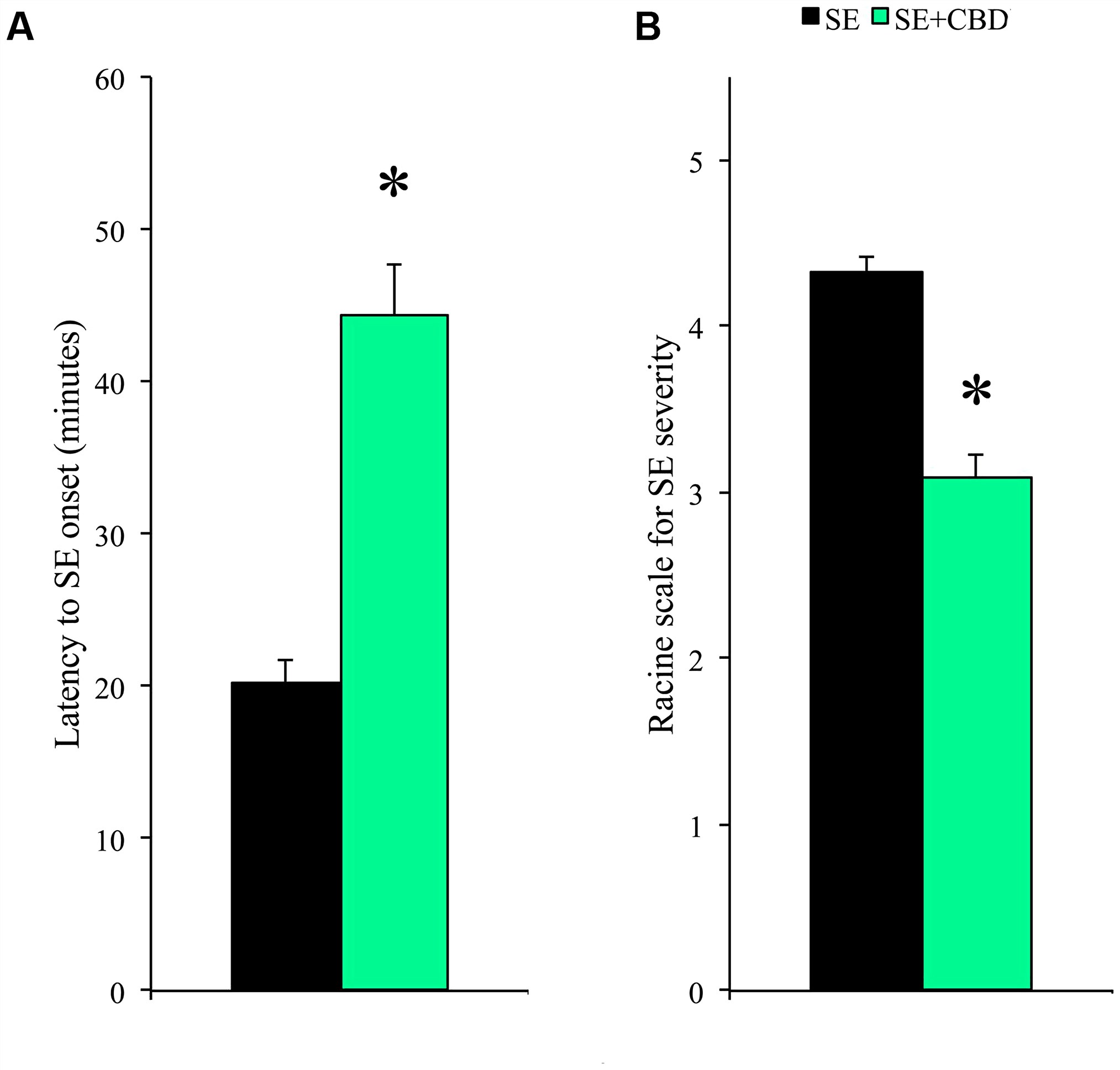 Fig. 1 Cannabidiol (CBD) modulation of SE latency and severity. (Ra et al. 2017)