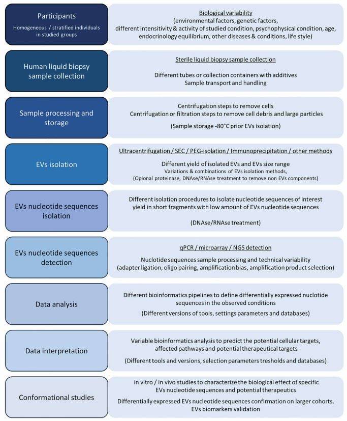 Fig.2 Steps of EV sequence profiling. (Tesovnik, et al., 2021)