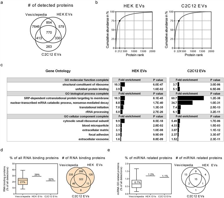 EV Proteomic analysis. (Sork, et al., 2018)