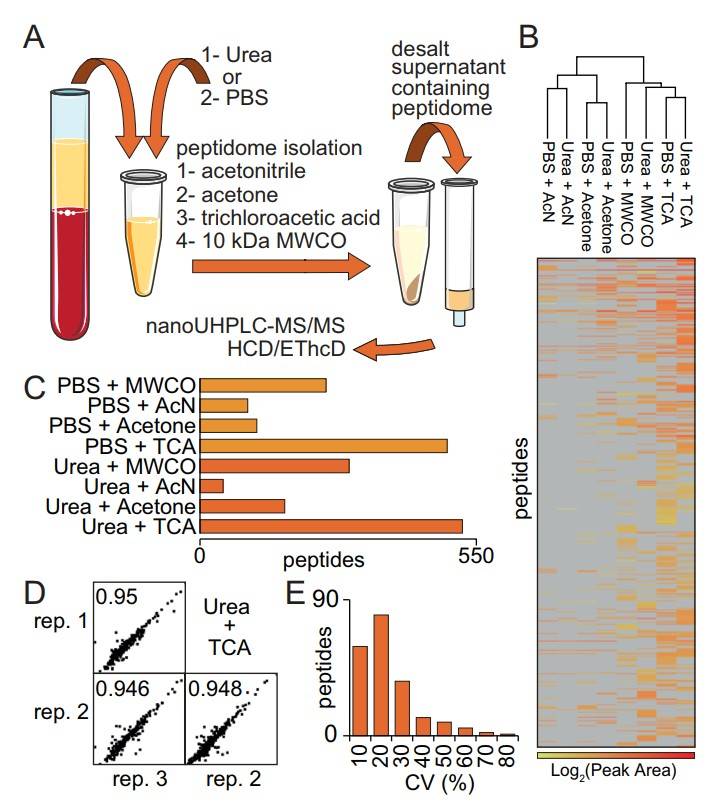 Plasma peptidome. (Parker, et al., 2017)