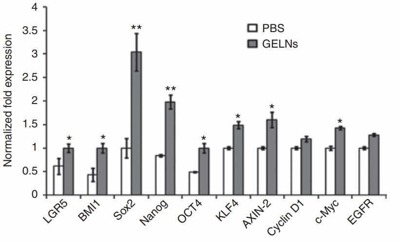 Effect of grape-derived exosomes on gene expression in crypts of mice. (Ju, et al., 2013)