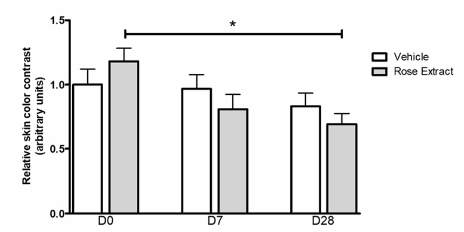 Efficacy of rose extract in reducing dark circles under the eyes. (Duroux, et al., 2022)