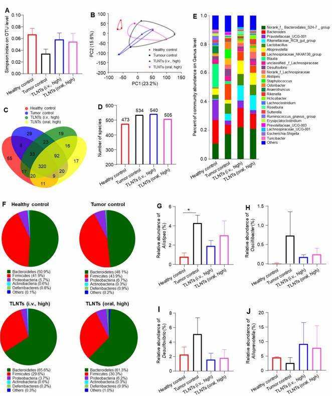 Tea-derived exosomes remodel the gut microbiota.. (Chen, et al., 2023)