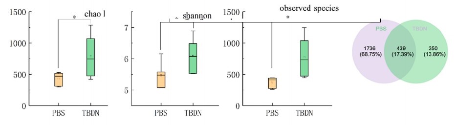 Tartary Buckwheat-derived exosome treatment increased gut microbiota diversity. (Liu, et al., 2022)