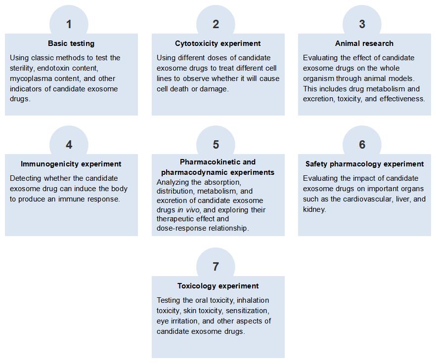 Comprehensive Safety Evaluation Service for Candidate Exosome Drug at Creative Biolabs