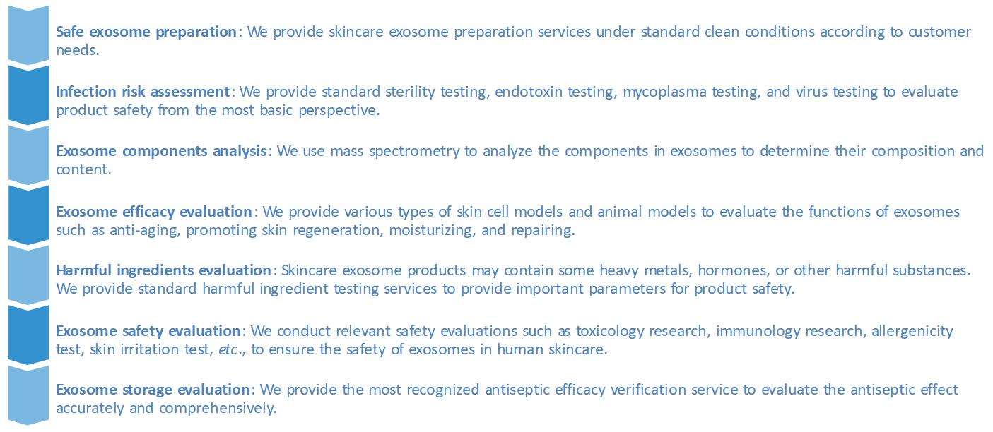 The Safety Evaluation System for Skincare Exosome Product in Creative Biolabs