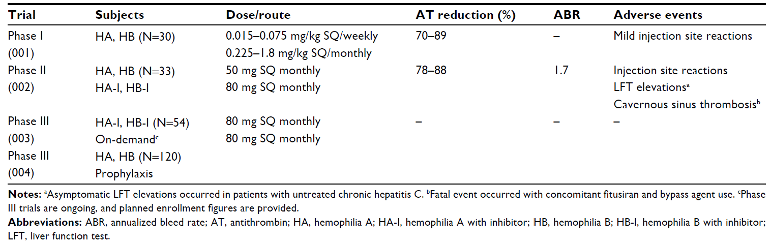 Antithrombin-lowering in hemophilia: a closer look at fitusiran