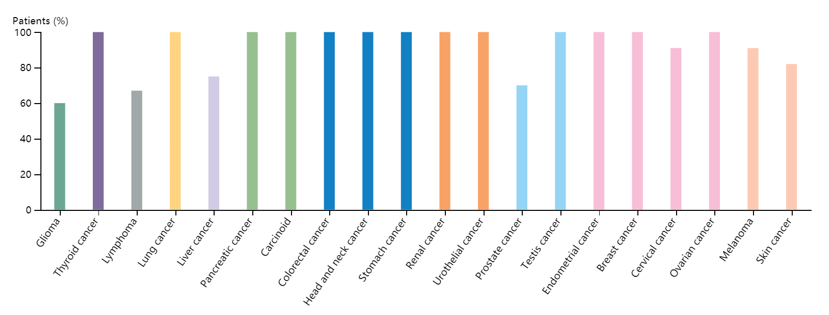 Summary of XPR1 expression. 