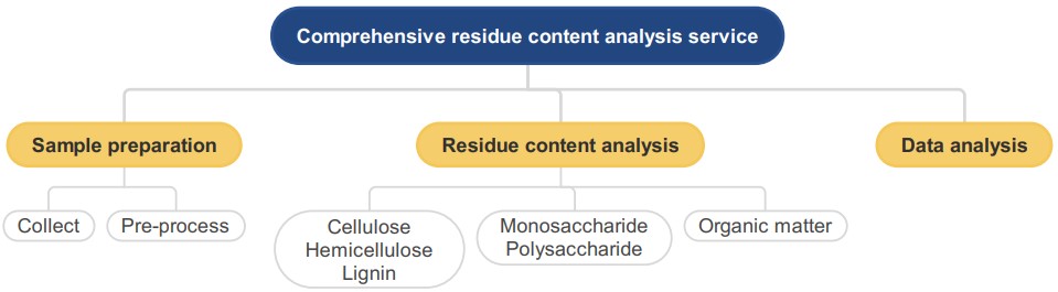 Comprehensive residue content analysis service. (Creative Biolabs Original)