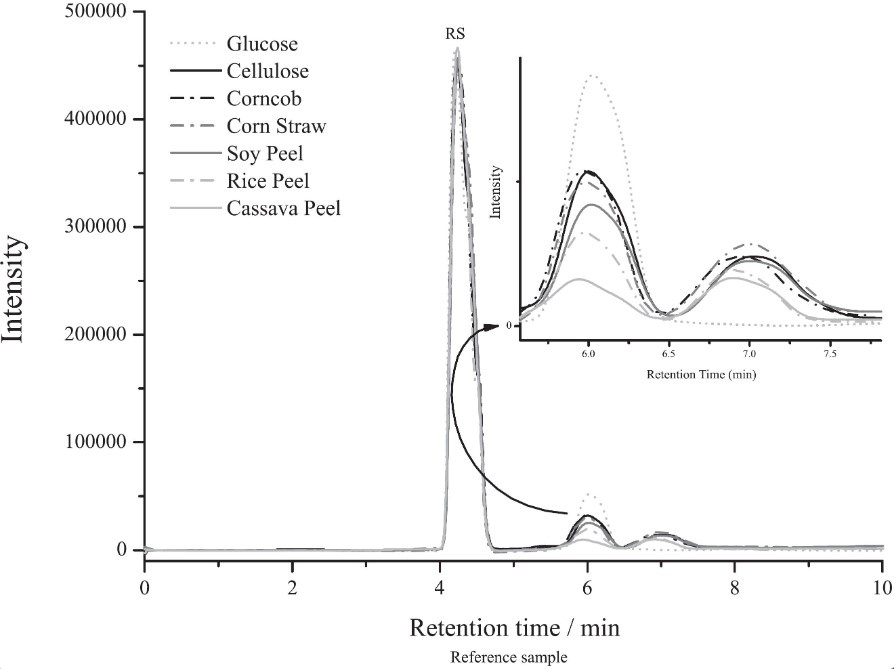 Fig.1 HPLC analysis of biomass residue components. (Cutrim, et al., 2019)