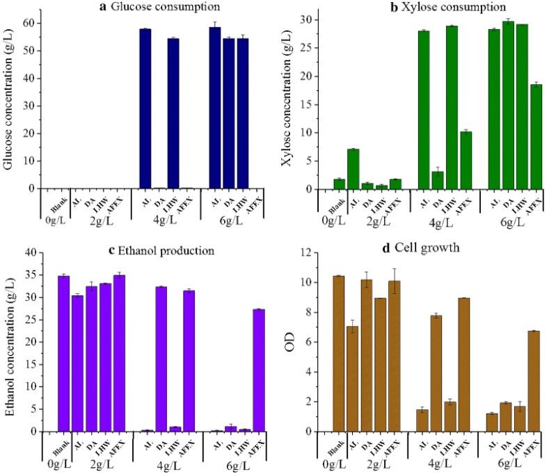 Fig.2 Assessment of inhibitory effects of phenolics on fermentation. (Chen, et al., 2020)