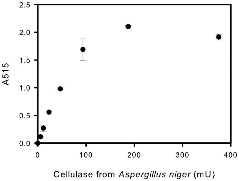 Fig.1 Chitosan oligosaccharide oxidase mutants-based evaluation of cellulase activity. (Ferrari, Gaber & Fraaije, 2014)