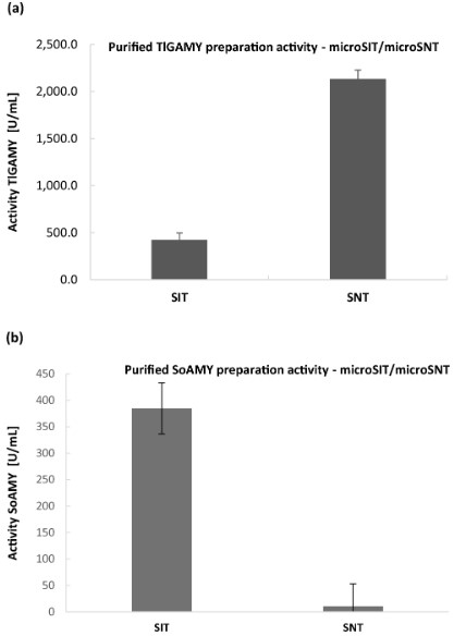 Evaluation results of different assay methods on the decomposition activities of two glucose amylases. (Borkowska, et al., 2019)