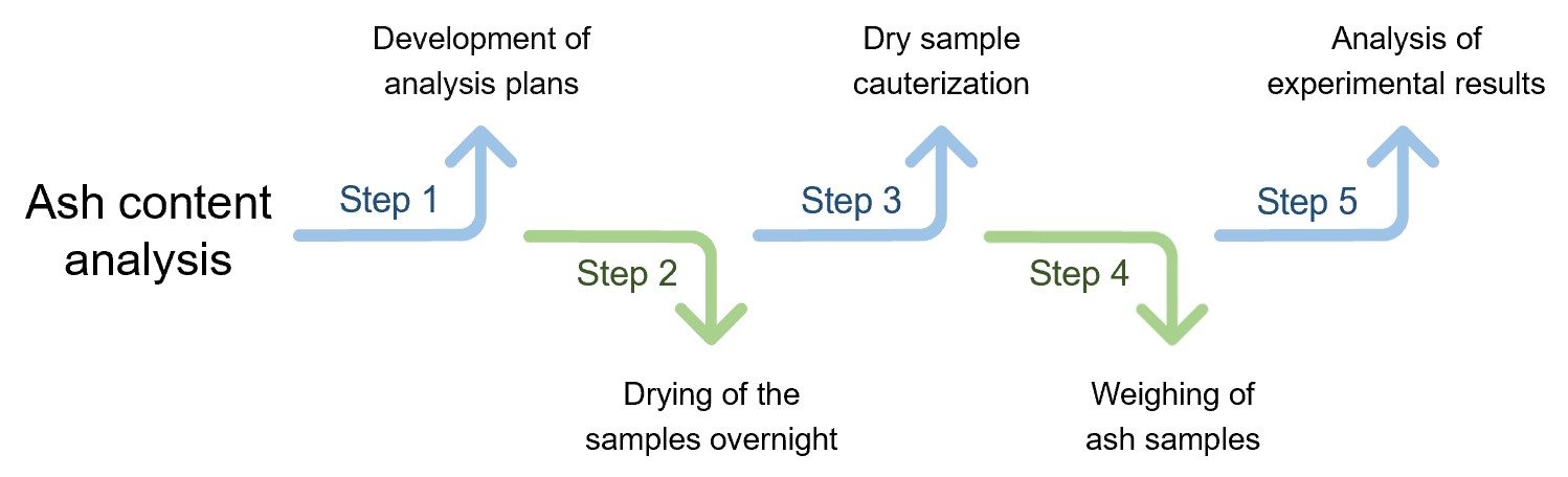 Process of ash content analysis. (Creative Biolabs Original)