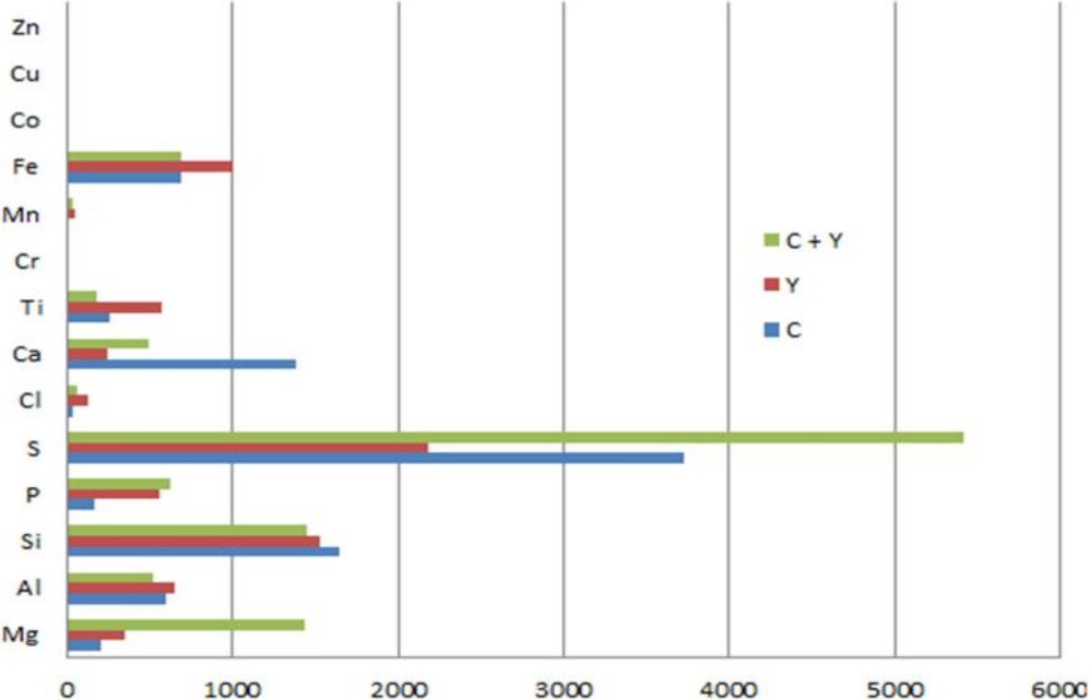 The composition of elements in different lignocellulosic biomasses samples. (Awoyale, Lokhat & Okete, 2021)