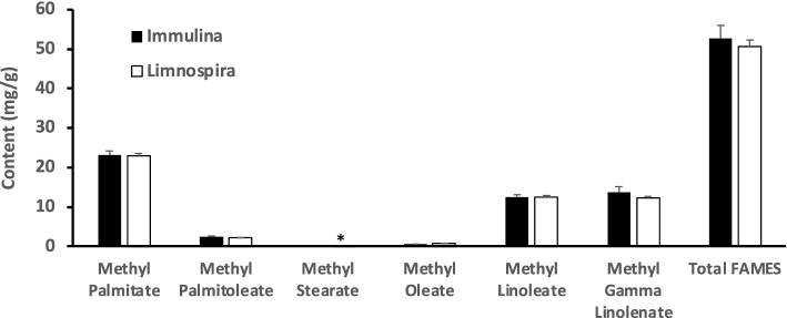 Fig.2 Comparative content of each FAME in different samples. (Huh, et al., 2022)