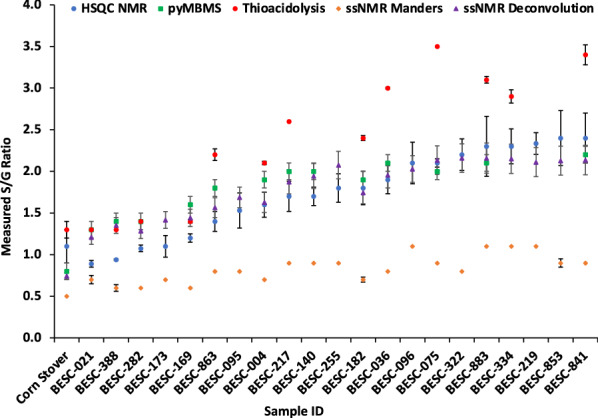 Fig.2 Comparison of S/G ratios in corn stover and poplar by different methods. (Happs, et al., 2021)