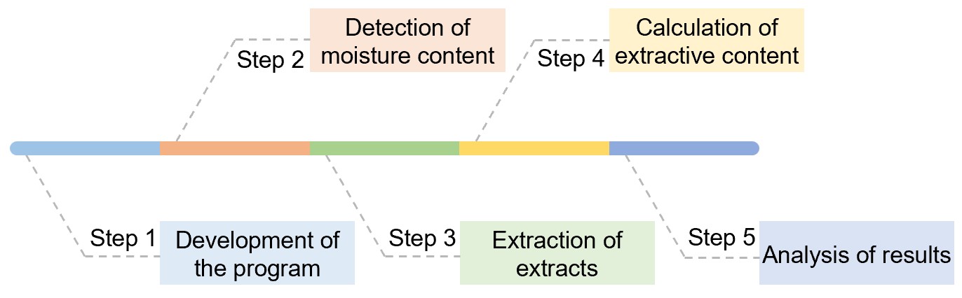 Fig.1 Process of the analysis of extractive. (Creative Biolabs Original)