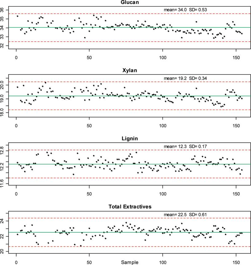 Fig.2 Comparison of the results of the analysis of each component in each corn stover sample. (Templeton, et al., 2010)