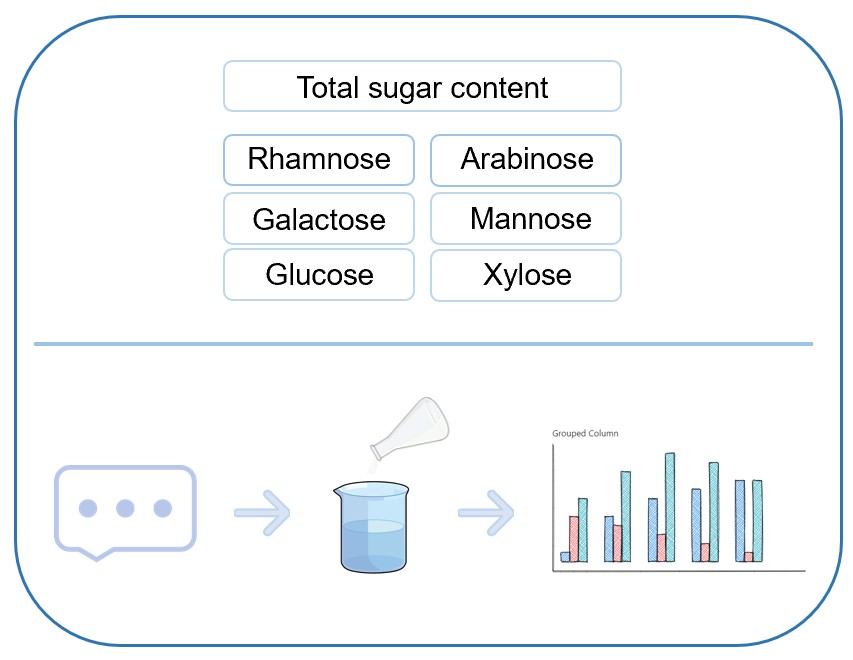 Fig.1 Analysis of total sugar content and monosaccharides in lignocellulose. (Creative Biolabs Original)