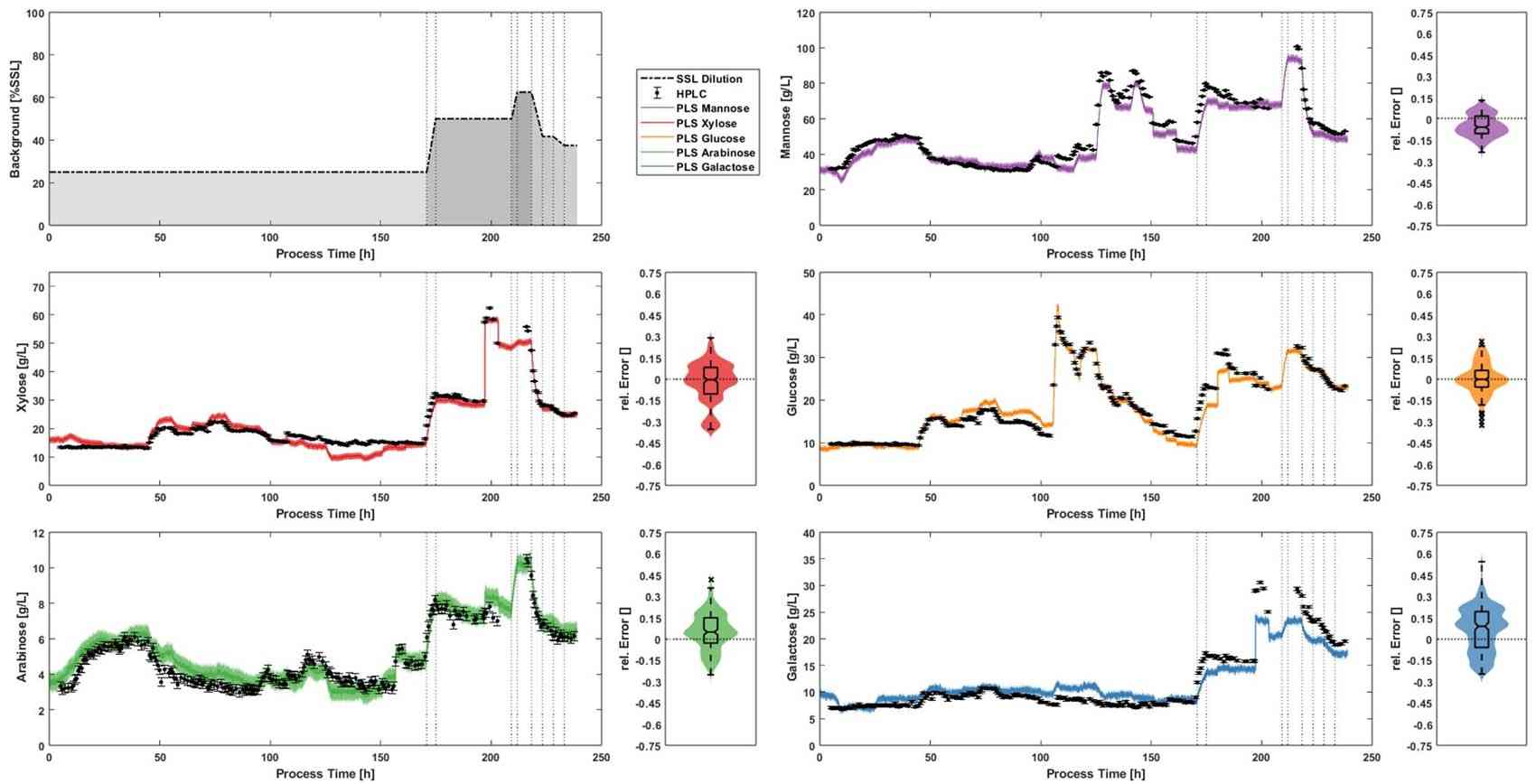 Fig.2 Sugar analysis-based model application. (Waldschitz, et al., 2024)