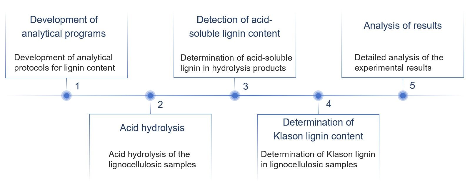 Fig.1 Procedure for analyzing lignin content in samples. (Creative Biolabs Original)