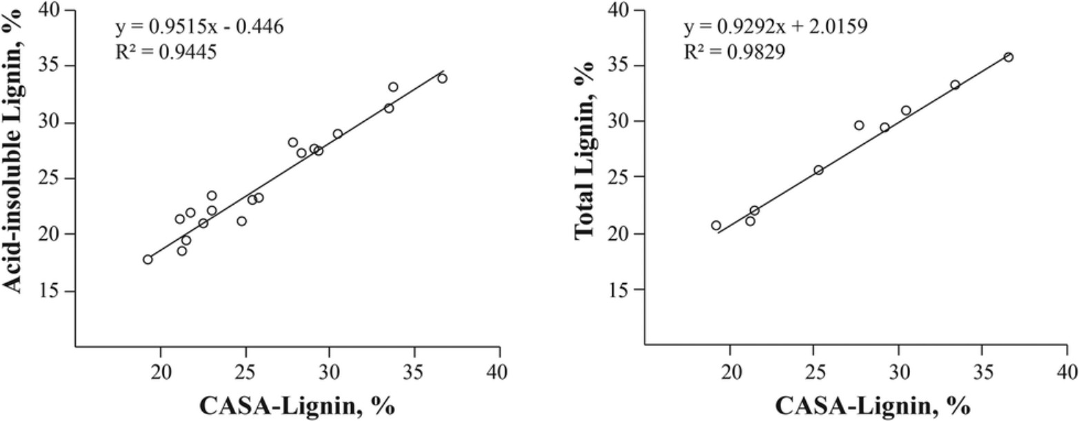 Fig.2 Correlation between lignin content measured by different methods. (Lu, et al., 2021)