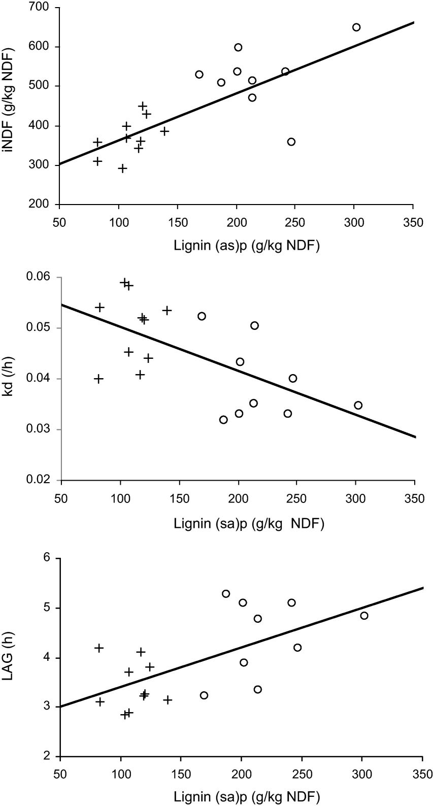 Fig.2 Relationship between lignin obtained and the indigestible neutral detergent fiber, etc. (Gomes, et al., 2011)