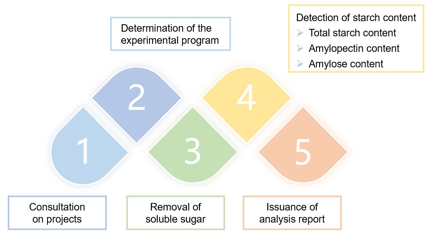 Fig.1 Efficient starch analysis process. (Creative Biolabs Original)