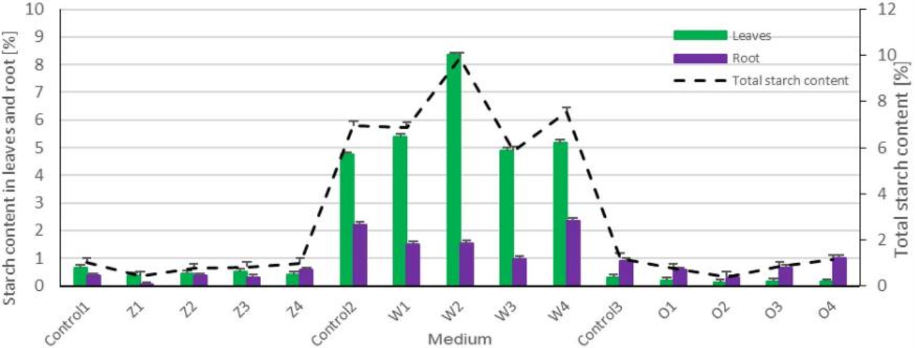 Fig.2 Total starch content in roots and leaves of S. polyrrhiza plants. (Romanowska-Duda, et al., 2023)