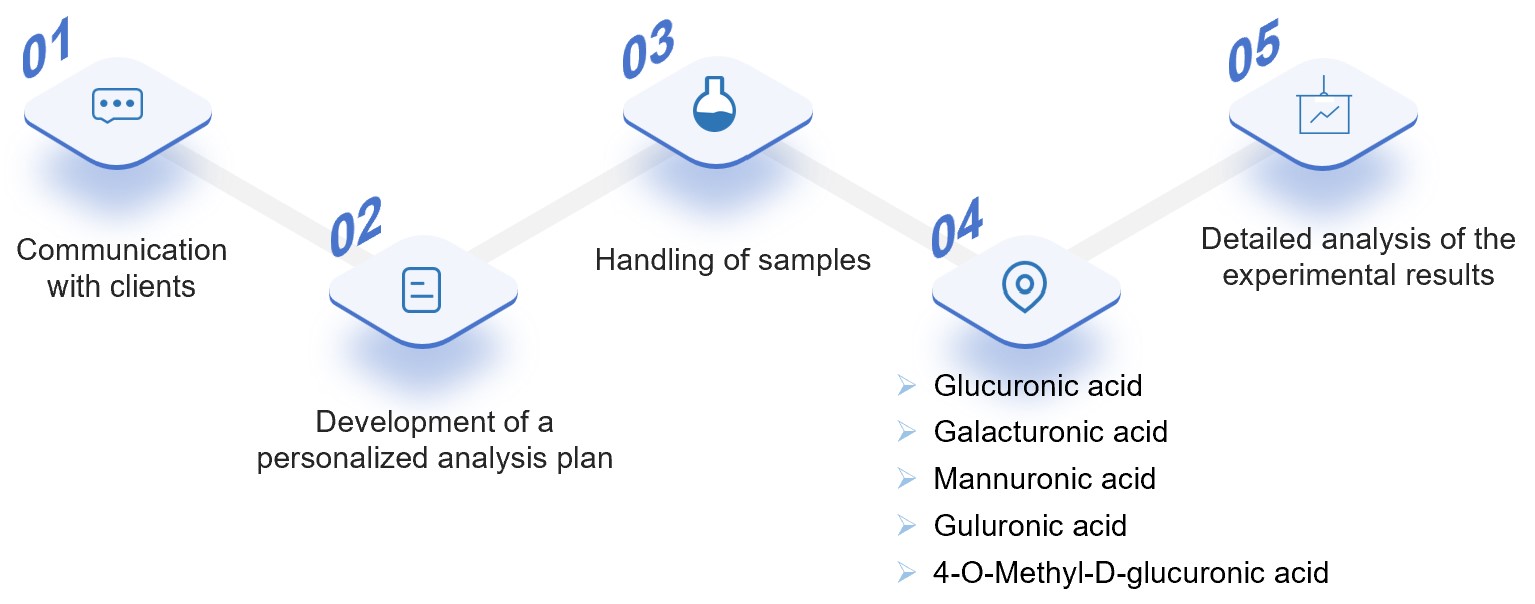 Fig.1 Flowchart for uronic acid analysis. (Creative Biolabs Original)