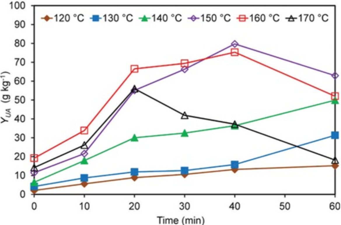 Fig.2 Effect of different conditions on the yield of uronic acids. (Pińkowska, et al., 2019)