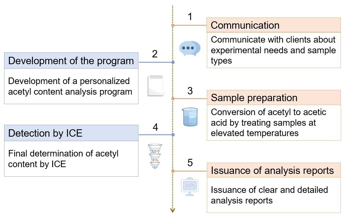 Fig.1 Flowchart for acetyl content analysis in lignocellulosic samples. (Creative Biolabs Original)