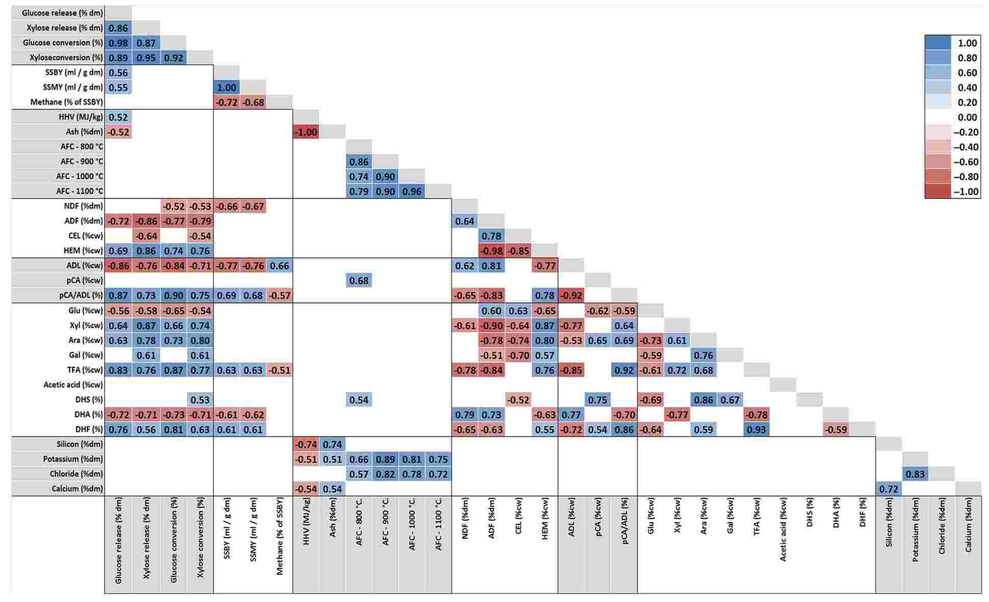 Fig.2 Heat map depicting correlations between biomass quality traits and compositional. (Van der Weijde, et al., 2017)