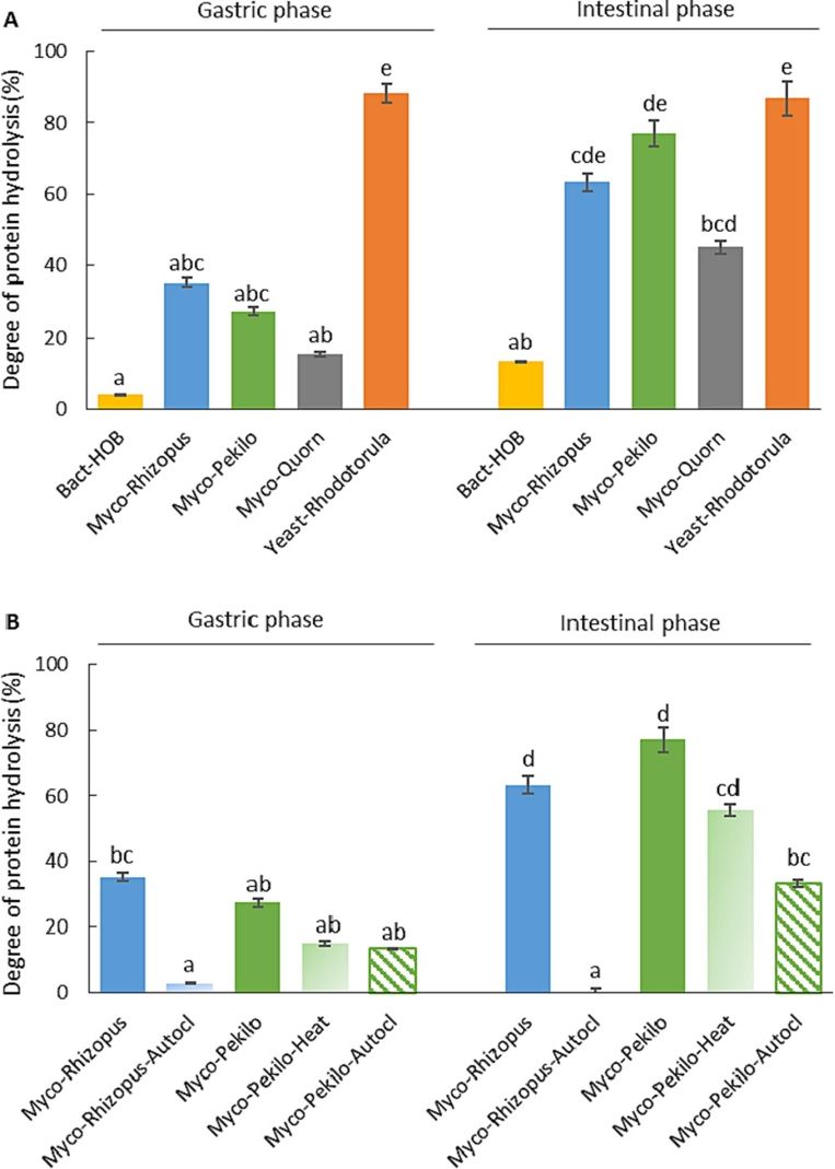 Fig.2 Protein digestibility of individual microbial biomass samples. (Emilia, et al., 2024)