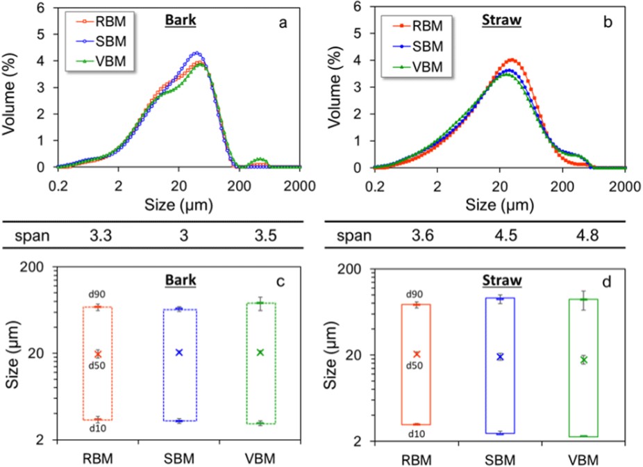 Fig.1 Schematic diagram of the particle size distribution of pine bark (a, c) and wheat straw (b, d) powders. (Rajaonarivony, et al., 2021)