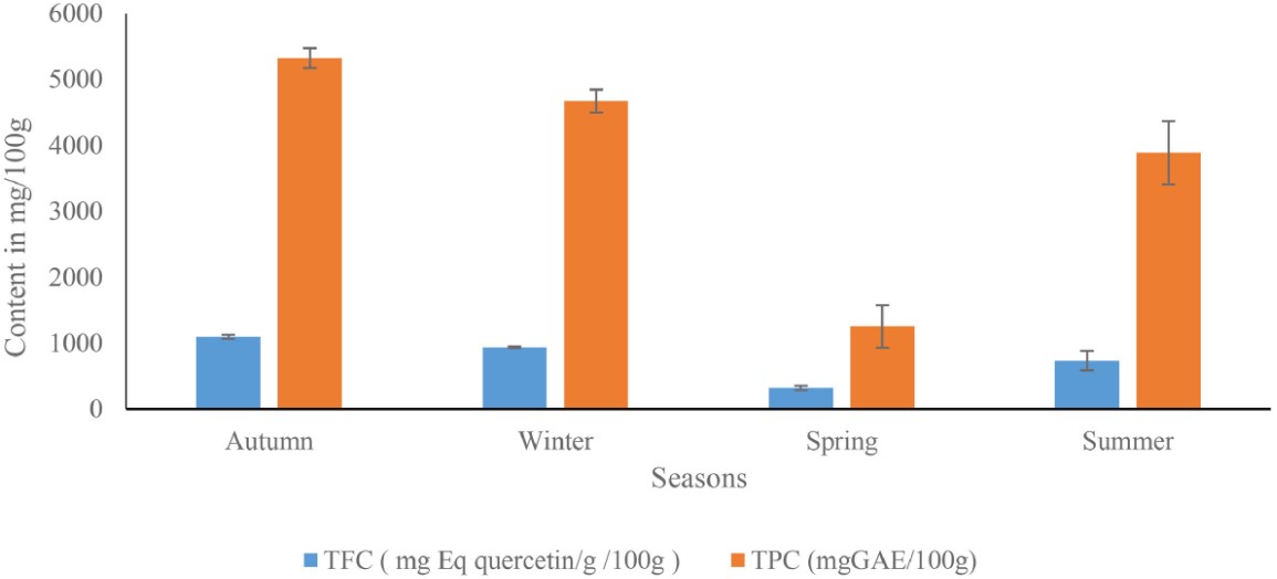 Fig.1 Total flavonoid content and total phenolic content contents of Moringa oleifera leaves. (Ralepele, et al., 2021)