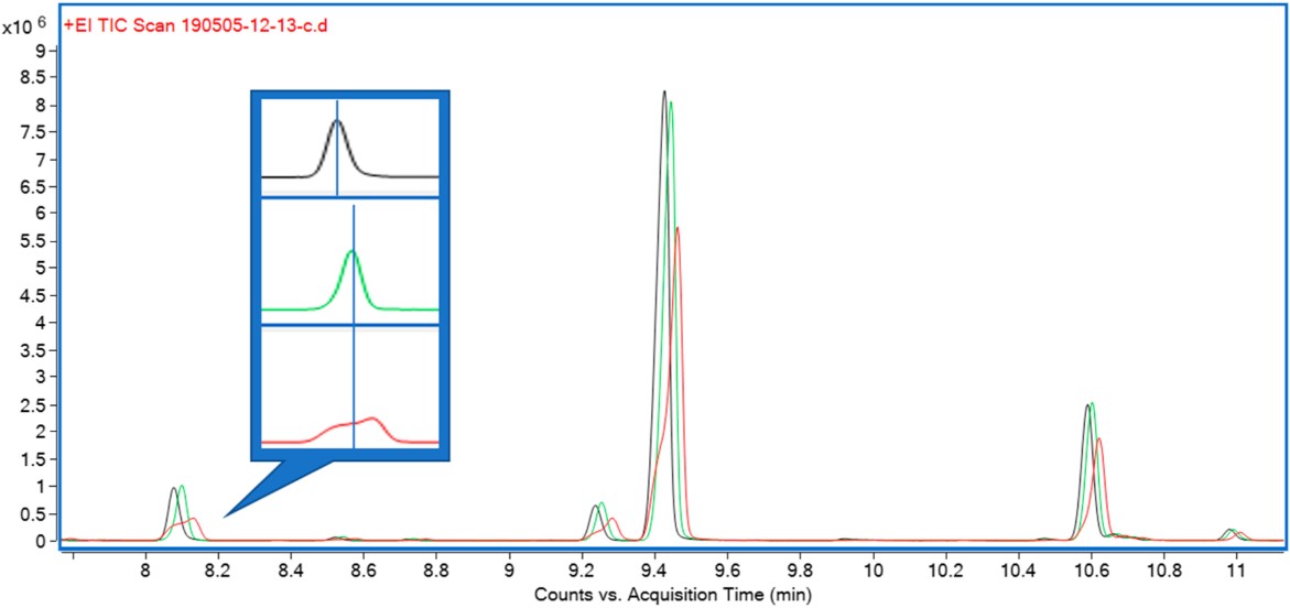 Fig.1 Effect of different extraction solvents on the peak shape of eluted compounds. (Krill, Rochfort & Spangenberg, 2020)