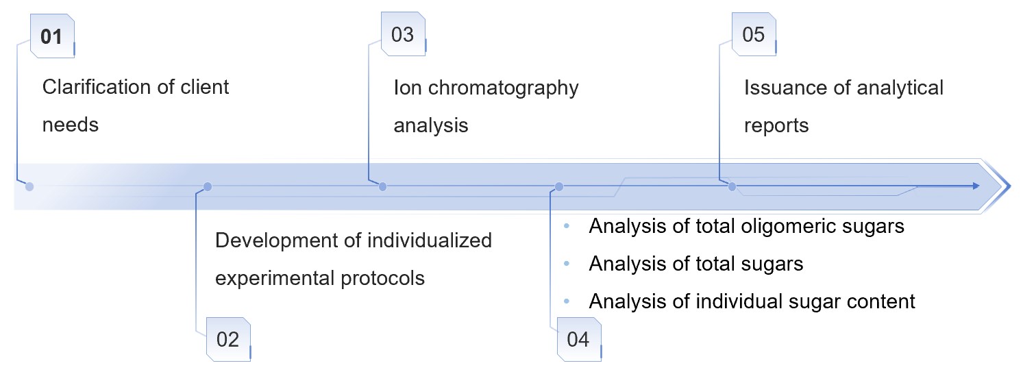 Fig.1 Analytical processes for oligosaccharides and other sugars in biomass process liquids. (Creative Biolabs Original)