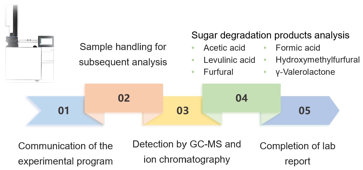 Fig.1 Analysis of sugar degradation products (furans and organic acids) in biomass processing fluids. (Creative Biolabs Original)